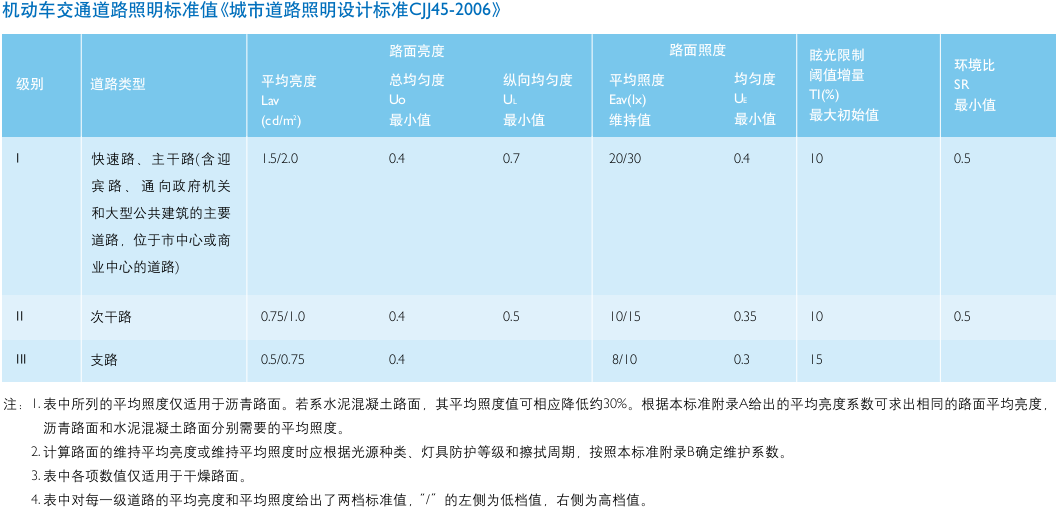 機動車交通道路照明標(biāo)準(zhǔn)